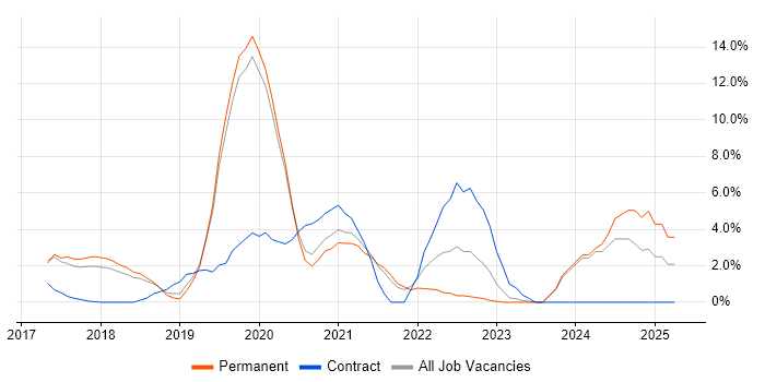 Job vacancy trend for Cybersecurity in Huntingdon