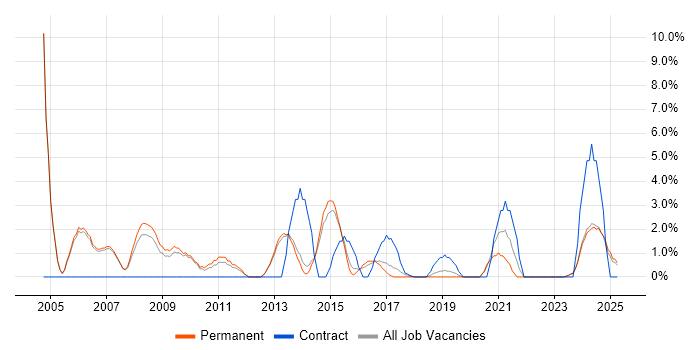Job vacancy trend for Data Analysis in Huntingdon