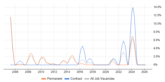 Data Analyst job vacancy trend in Huntingdon