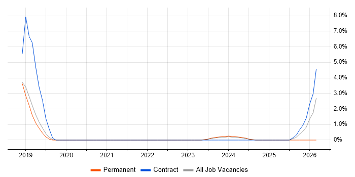 Data Architect job vacancy trend in Huntingdon