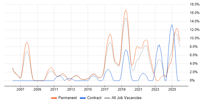 Data Centre job vacancy trend in Huntingdon