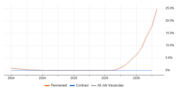 Data-Driven Decision Making job vacancy trend in Huntingdon