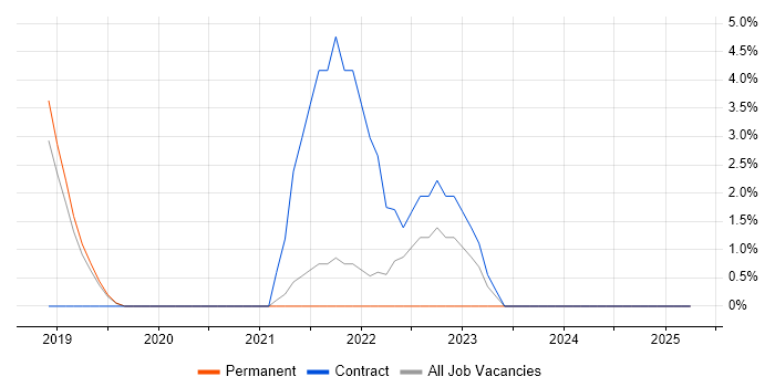 Job vacancy trend for Data Engineering in Huntingdon Job vacancy trend for Data Engineering in Huntingdon