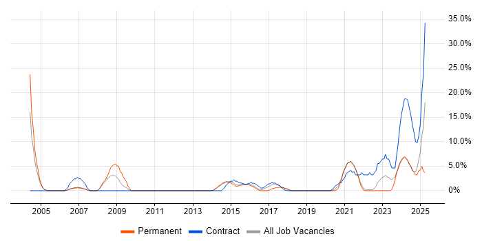 Job vacancy trend for Data Migration in Huntingdon Job vacancy trend for Data Migration in Huntingdon