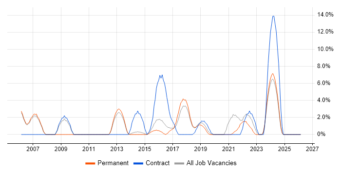 Data Modelling job vacancy trend in Huntingdon