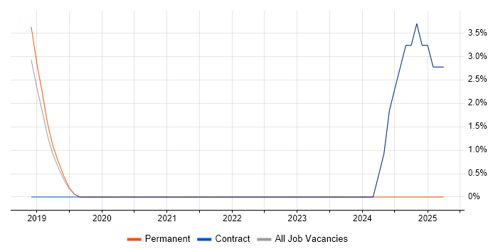 Job vacancy trend for Data Pipeline in Huntingdon Job vacancy trend for Data Pipeline in Huntingdon