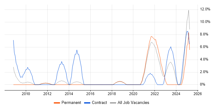 Job vacancy trend for Data Protection Act in Huntingdon