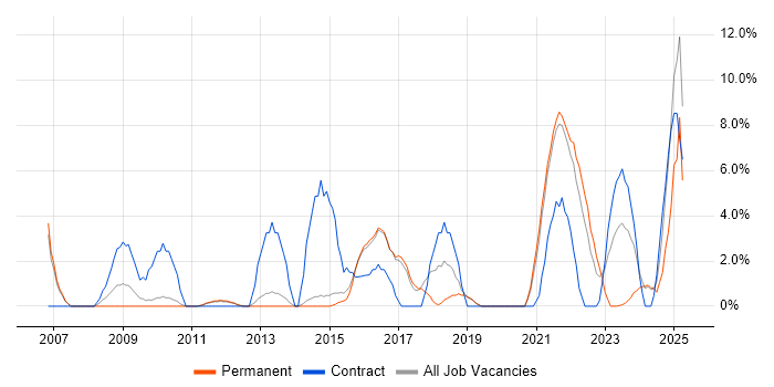 Job vacancy trend for Data Protection in Huntingdon
