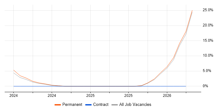 Data Strategy job vacancy trend in Huntingdon