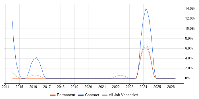 Data Structures job vacancy trend in Huntingdon