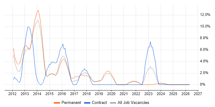 Data Warehouse job vacancy trend in Huntingdon