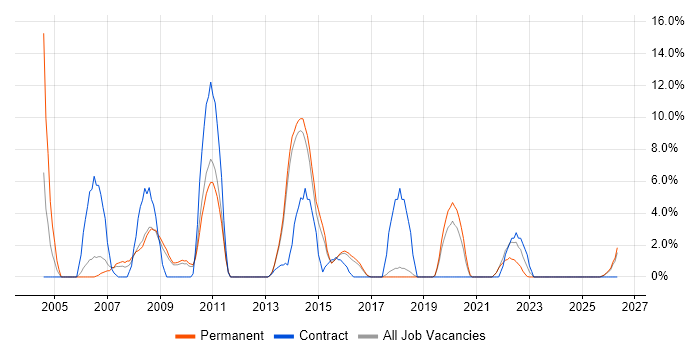 DBA job vacancy trend in Huntingdon