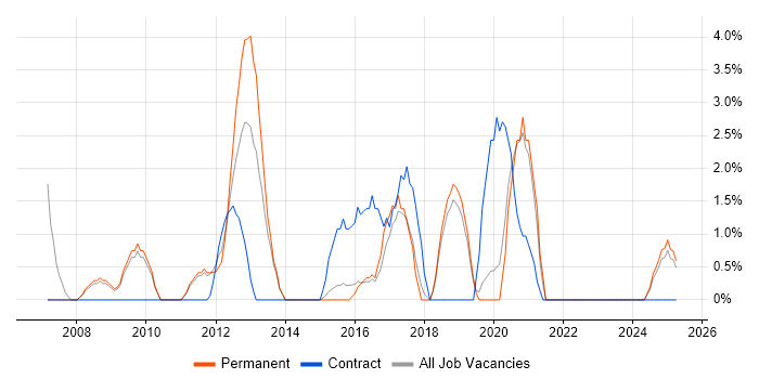 Job vacancy trend for Designer in Huntingdon Job vacancy trend for Designer in Huntingdon