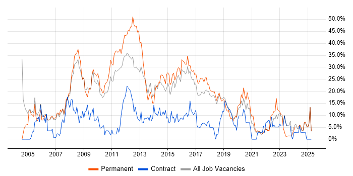 Job vacancy trend for Developer in Huntingdon