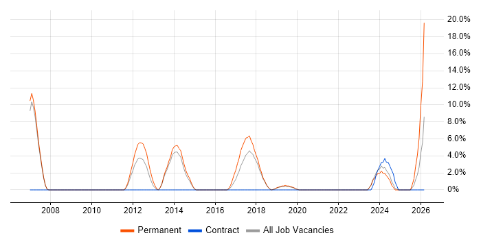 Development Manager job vacancy trend in Huntingdon