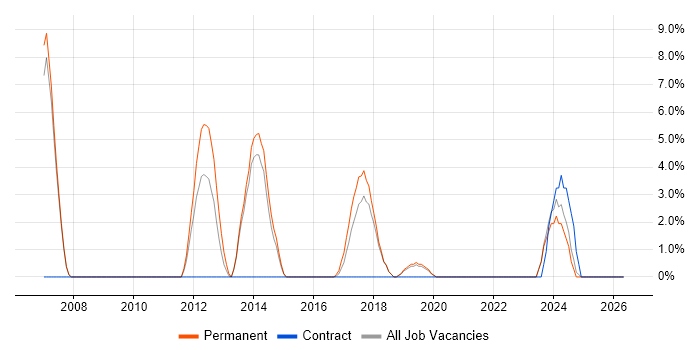 Development Project Manager job vacancy trend in Huntingdon