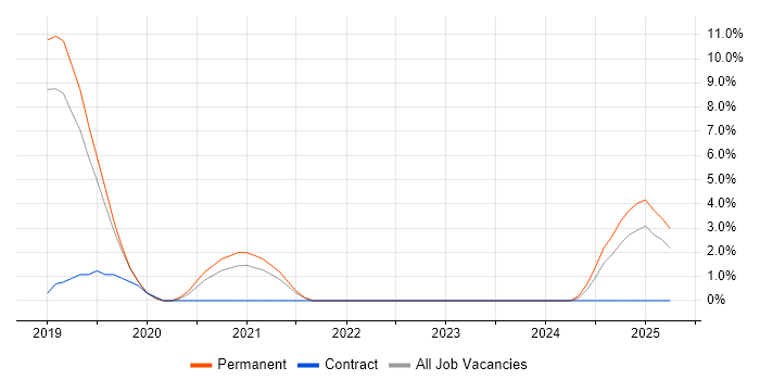 Job vacancy trend for DevOps Engineer in Huntingdon