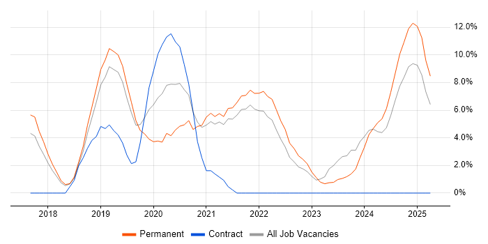 Job vacancy trend for DevOps in Huntingdon Job vacancy trend for DevOps in Huntingdon