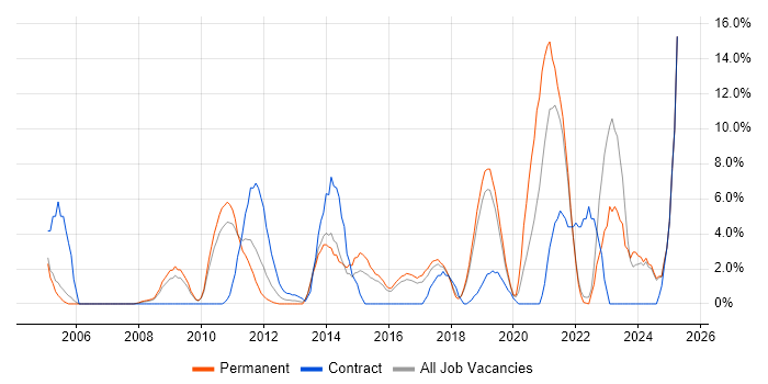 Job vacancy trend for DHCP in Huntingdon
