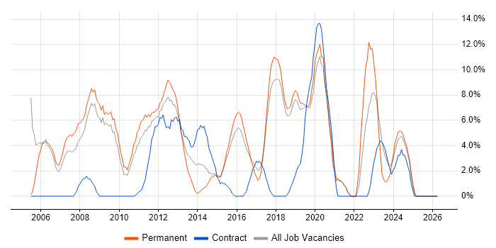 .NET Developer job vacancy trend in Huntingdon