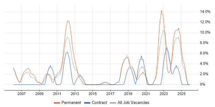 .NET Framework job vacancy trend in Huntingdon
