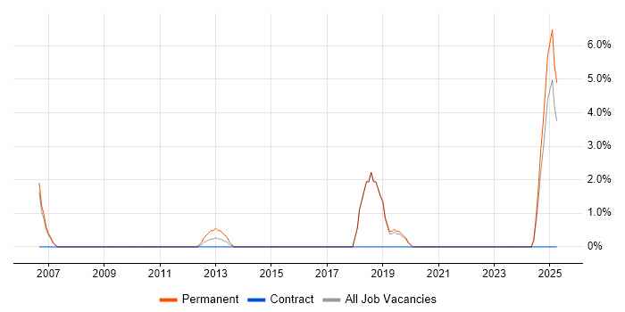 Job vacancy trend for .NET Software Engineer in Huntingdon Job vacancy trend for .NET Software Engineer in Huntingdon