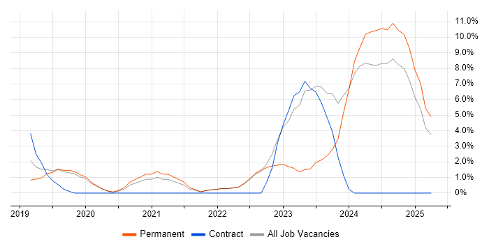 Job vacancy trend for .NET Core in Huntingdon Job vacancy trend for .NET Core in Huntingdon