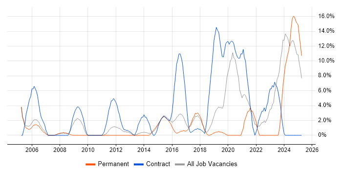 Job vacancy trend for DV Cleared in Huntingdon Job vacancy trend for DV Cleared in Huntingdon
