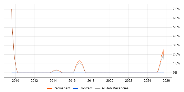 Embedded Linux job vacancy trend in Huntingdon