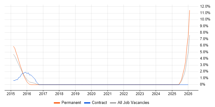 End-to-End Testing job vacancy trend in Huntingdon