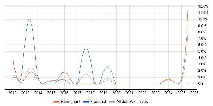 Job vacancy trend for Enterprise Architecture in Huntingdon