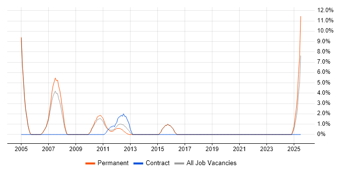 Job vacancy trend for Enterprise Storage in Huntingdon