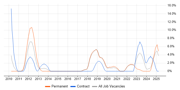 Job vacancy trend for Entity Framework in Huntingdon Job vacancy trend for Entity Framework in Huntingdon