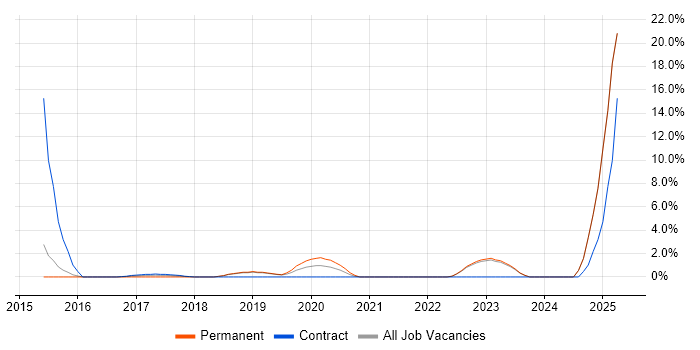 Job vacancy trend for Entra ID in Huntingdon Job vacancy trend for Entra ID in Huntingdon