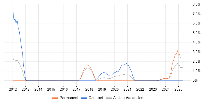 Job vacancy trend for ESRI in Huntingdon