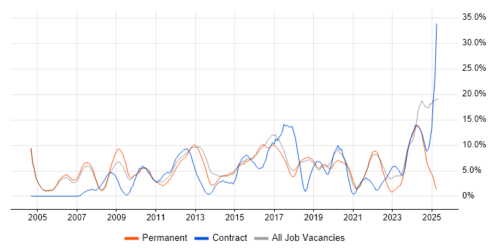 Job vacancy trend for Finance in Huntingdon Job vacancy trend for Finance in Huntingdon