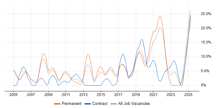 Job vacancy trend for Firewall in Huntingdon Job vacancy trend for Firewall in Huntingdon