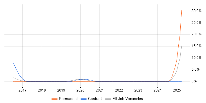 Job vacancy trend for Firmware in Huntingdon