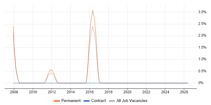 FMCG job vacancy trend in Huntingdon
