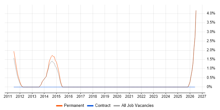 Forcepoint job vacancy trend in Huntingdon