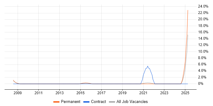 Job vacancy trend for FPGA in Huntingdon