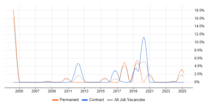 Job vacancy trend for GIS in Huntingdon