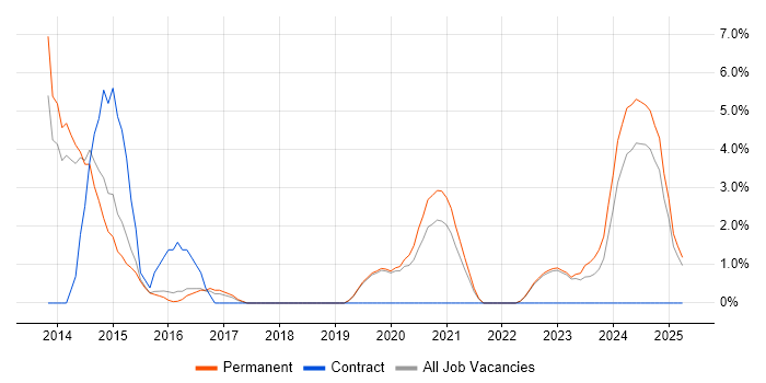 Job vacancy trend for Git in Huntingdon Job vacancy trend for Git in Huntingdon