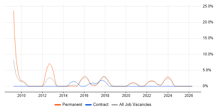 Google job vacancy trend in Huntingdon