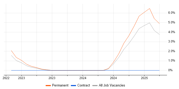 Job vacancy trend for GraphQL in Huntingdon Job vacancy trend for GraphQL in Huntingdon