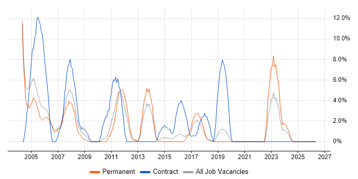 Help Desk Support job vacancy trend in Huntingdon