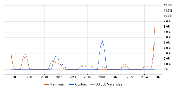 Job vacancy trend for High Availability in Huntingdon