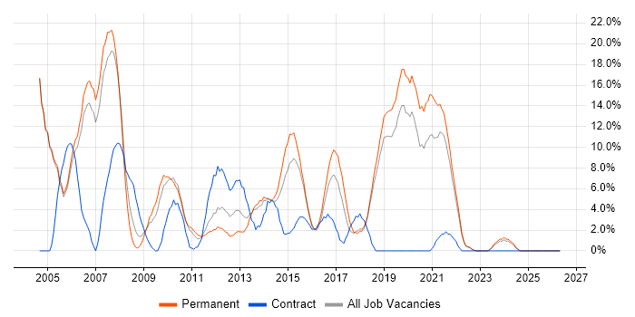 HP job vacancy trend in Huntingdon