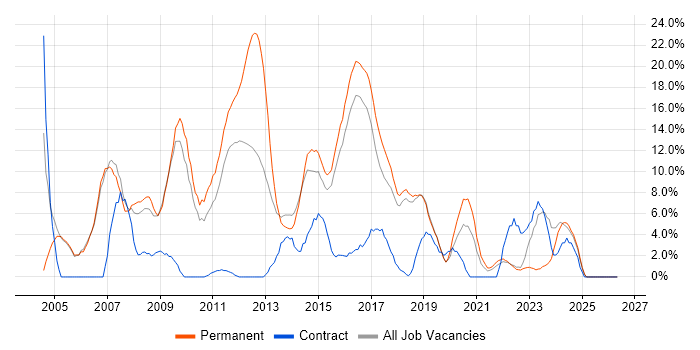 HTML job vacancy trend in Huntingdon