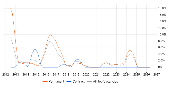 HTML5 job vacancy trend in Huntingdon